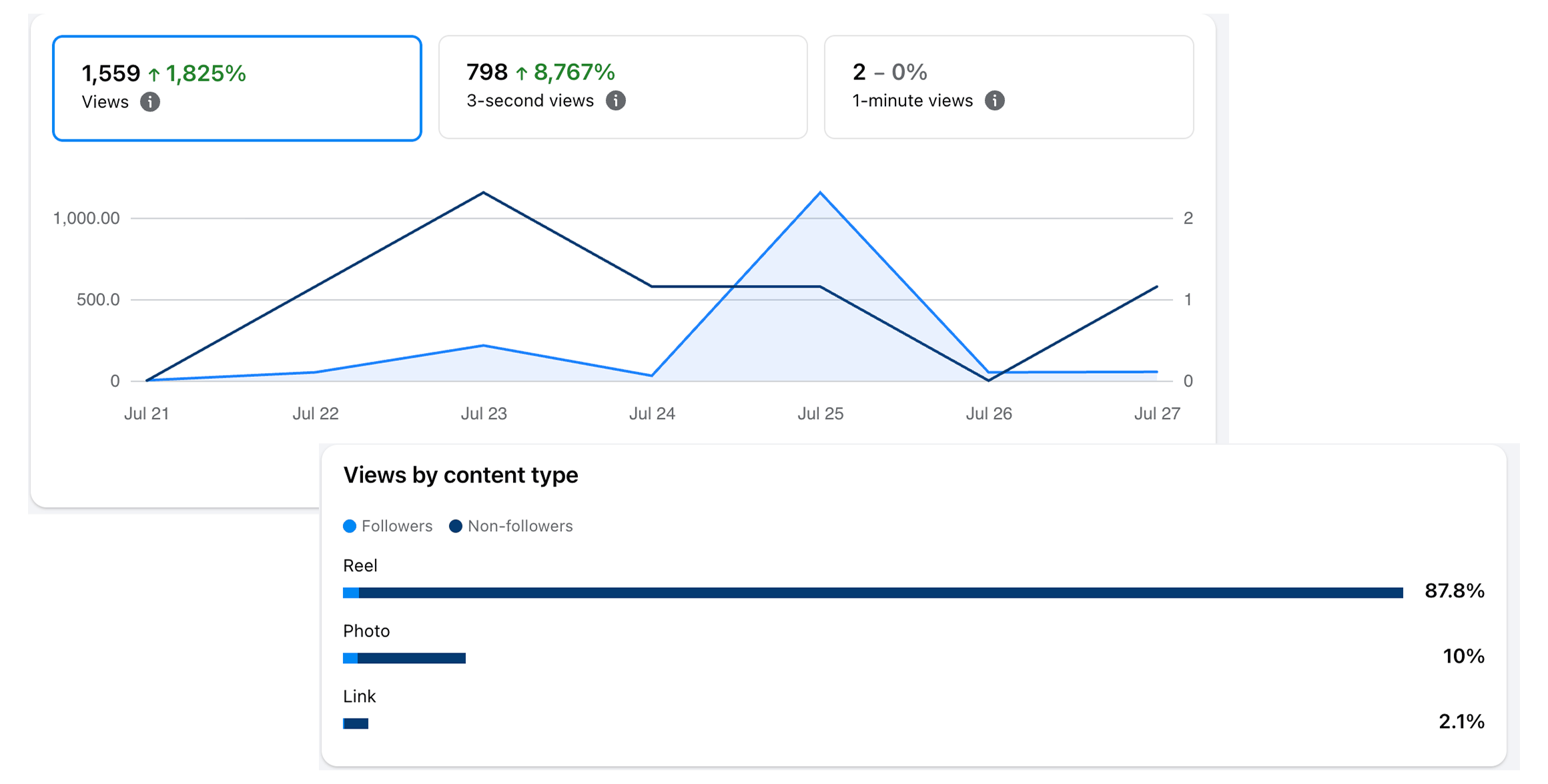 Facebook analytics results