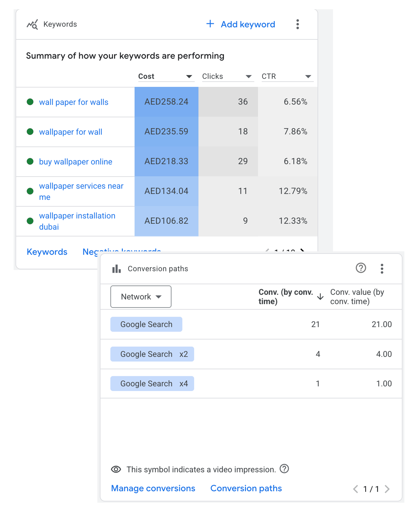 Google Ads keywords and conversion results